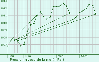 Graphe de la pression atmosphrique prvue pour Joigny