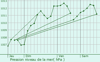 Graphe de la pression atmosphrique prvue pour Saint-Florentin