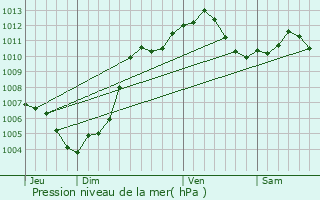 Graphe de la pression atmosphrique prvue pour Plobsheim