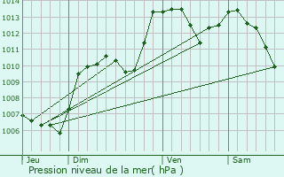 Graphe de la pression atmosphrique prvue pour Saint-Trinit
