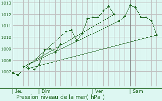 Graphe de la pression atmosphrique prvue pour Courpignac