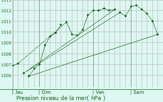 Graphe de la pression atmosphrique prvue pour Als