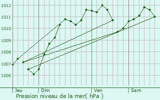 Graphe de la pression atmosphrique prvue pour Bagneaux-sur-Loing