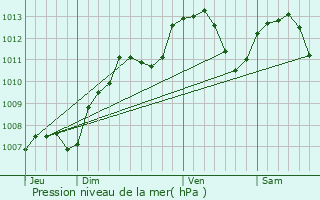 Graphe de la pression atmosphrique prvue pour Changey