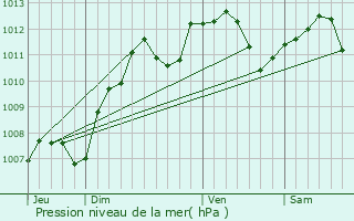 Graphe de la pression atmosphrique prvue pour Migennes