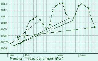 Graphe de la pression atmosphrique prvue pour Saint-Laurent-du-Pont