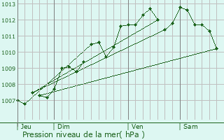 Graphe de la pression atmosphrique prvue pour Chamouillac