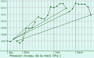 Graphe de la pression atmosphrique prvue pour Naintr