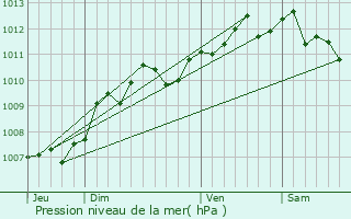 Graphe de la pression atmosphrique prvue pour Port-la-Nouvelle