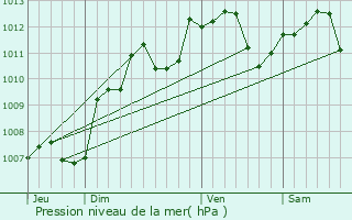 Graphe de la pression atmosphrique prvue pour Sully-sur-Loire