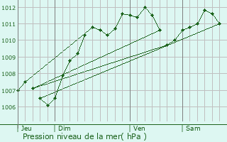 Graphe de la pression atmosphrique prvue pour Chaintreaux