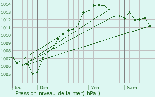 Graphe de la pression atmosphrique prvue pour Le Broc