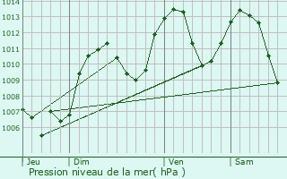 Graphe de la pression atmosphrique prvue pour Pinsot