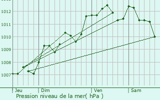 Graphe de la pression atmosphrique prvue pour Mrignac