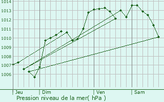 Graphe de la pression atmosphrique prvue pour Saint-Julien-des-Points