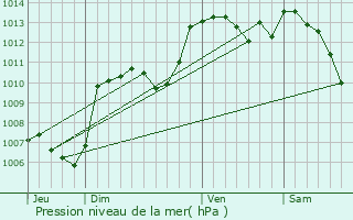 Graphe de la pression atmosphrique prvue pour Le Collet-de-Dze