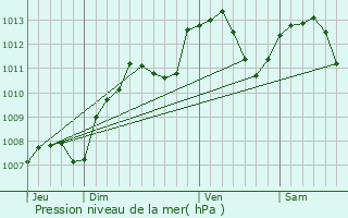 Graphe de la pression atmosphrique prvue pour Is-sur-Tille