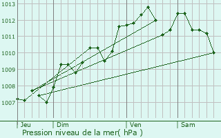 Graphe de la pression atmosphrique prvue pour Sainte-Eulalie