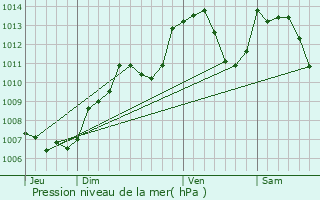 Graphe de la pression atmosphrique prvue pour Florimont