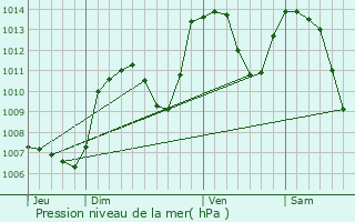 Graphe de la pression atmosphrique prvue pour Villard-de-Lans