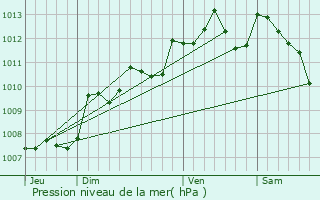 Graphe de la pression atmosphrique prvue pour Ruelle-sur-Touvre