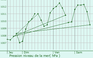 Graphe de la pression atmosphrique prvue pour Vaulx-en-Velin