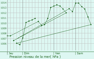 Graphe de la pression atmosphrique prvue pour Pourcharesses
