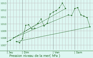 Graphe de la pression atmosphrique prvue pour Couthures-sur-Garonne