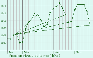 Graphe de la pression atmosphrique prvue pour Pierre-Bnite