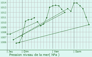 Graphe de la pression atmosphrique prvue pour Le Pont-de-Montvert