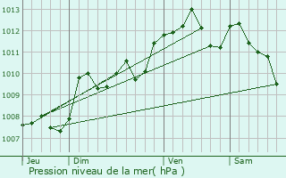 Graphe de la pression atmosphrique prvue pour Romestaing