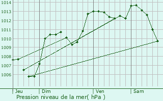 Graphe de la pression atmosphrique prvue pour Mont Aigoual