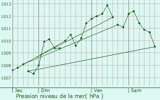 Graphe de la pression atmosphrique prvue pour Beauziac