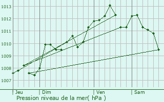 Graphe de la pression atmosphrique prvue pour Taillebourg