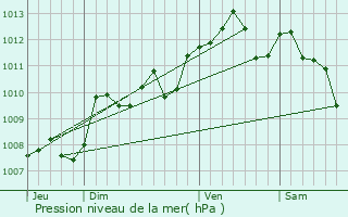 Graphe de la pression atmosphrique prvue pour Monteton