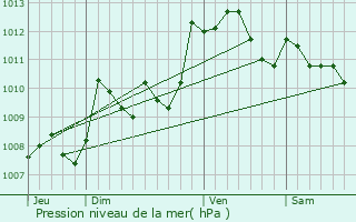 Graphe de la pression atmosphrique prvue pour Sallespisse