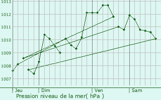 Graphe de la pression atmosphrique prvue pour Arnos