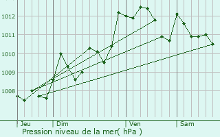 Graphe de la pression atmosphrique prvue pour Saint-Vincent-de-Tyrosse