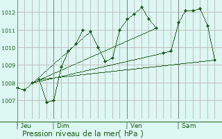 Graphe de la pression atmosphrique prvue pour Francheville