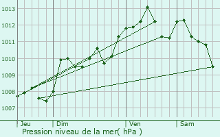 Graphe de la pression atmosphrique prvue pour Le Mas-d