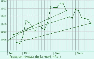 Graphe de la pression atmosphrique prvue pour Artix