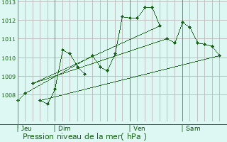 Graphe de la pression atmosphrique prvue pour Serres-Sainte-Marie