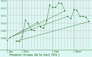 Graphe de la pression atmosphrique prvue pour Burgaronne