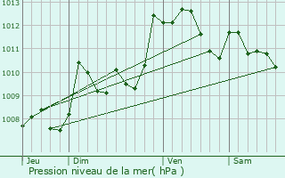 Graphe de la pression atmosphrique prvue pour Orriule