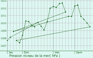 Graphe de la pression atmosphrique prvue pour Anoye