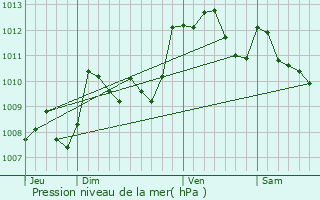 Graphe de la pression atmosphrique prvue pour Doumy