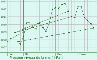 Graphe de la pression atmosphrique prvue pour Lespielle
