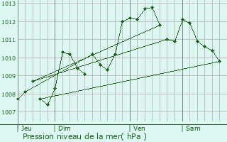 Graphe de la pression atmosphrique prvue pour Pouliacq