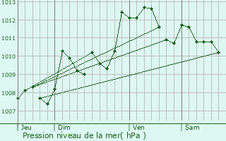 Graphe de la pression atmosphrique prvue pour Lanneplaa