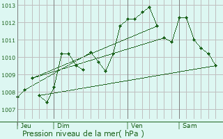 Graphe de la pression atmosphrique prvue pour Conchez-de-Barn